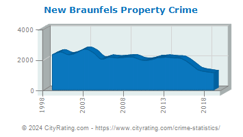 New Braunfels Property Crime