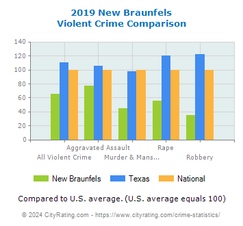 New Braunfels Violent Crime vs. State and National Comparison