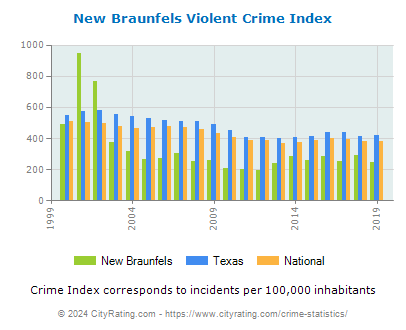 New Braunfels Violent Crime vs. State and National Per Capita