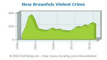 New Braunfels Violent Crime