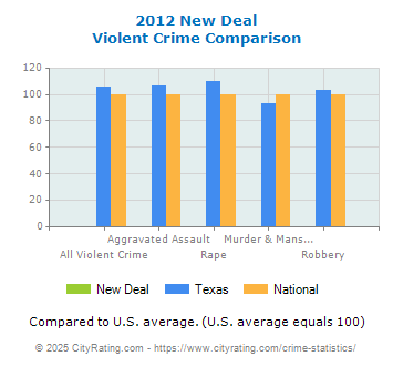 New Deal Violent Crime vs. State and National Comparison