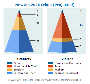 Newton Crime 2026