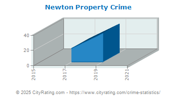 Newton Property Crime