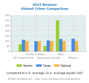 Newton Violent Crime vs. State and National Comparison