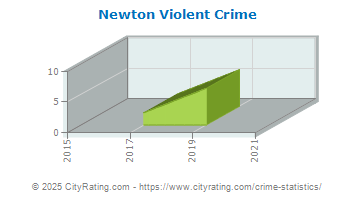 Newton Violent Crime