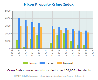 Nixon Property Crime vs. State and National Per Capita