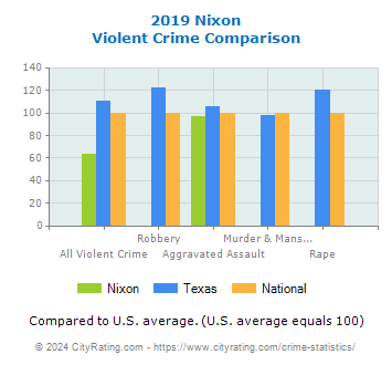 Nixon Violent Crime vs. State and National Comparison