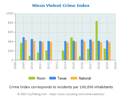 Nixon Violent Crime vs. State and National Per Capita