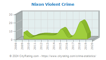 Nixon Violent Crime