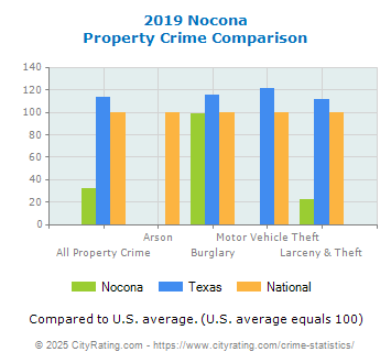 Nocona Property Crime vs. State and National Comparison