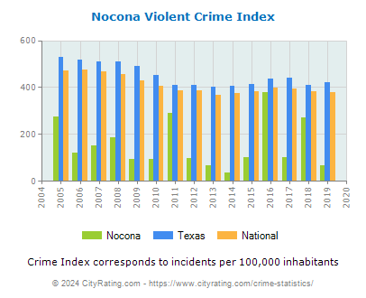 Nocona Violent Crime vs. State and National Per Capita