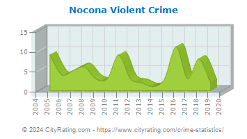 Nocona Violent Crime
