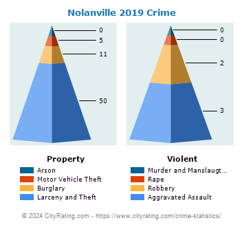 Nolanville Crime 2019