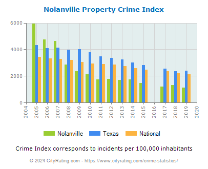 Nolanville Property Crime vs. State and National Per Capita