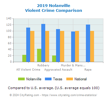 Nolanville Violent Crime vs. State and National Comparison