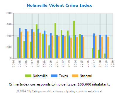 Nolanville Violent Crime vs. State and National Per Capita