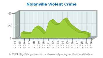 Nolanville Violent Crime