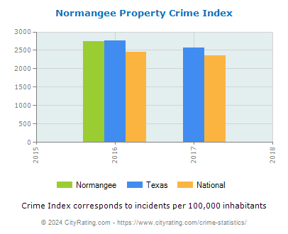 Normangee Property Crime vs. State and National Per Capita