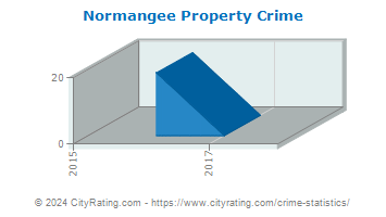 Normangee Property Crime