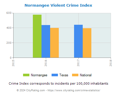 Normangee Violent Crime vs. State and National Per Capita