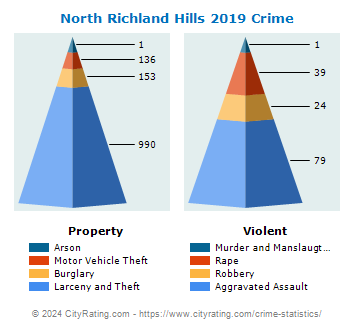 North Richland Hills Crime 2019
