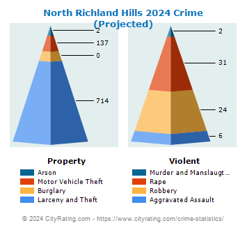 North Richland Hills Crime 2024