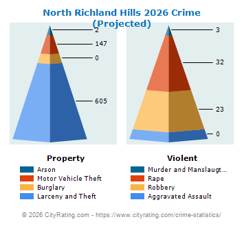 North Richland Hills Crime 2026