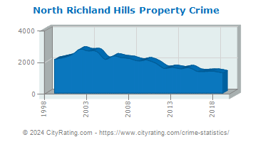 North Richland Hills Property Crime