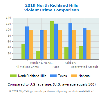 North Richland Hills Violent Crime vs. State and National Comparison
