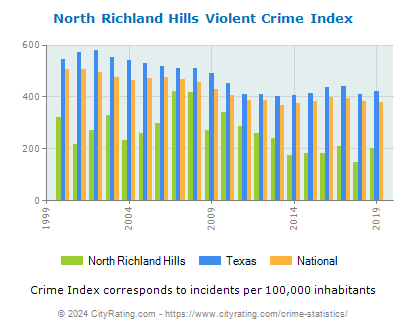 North Richland Hills Violent Crime vs. State and National Per Capita
