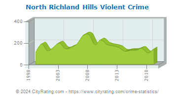 North Richland Hills Violent Crime