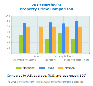 Northeast Property Crime vs. State and National Comparison