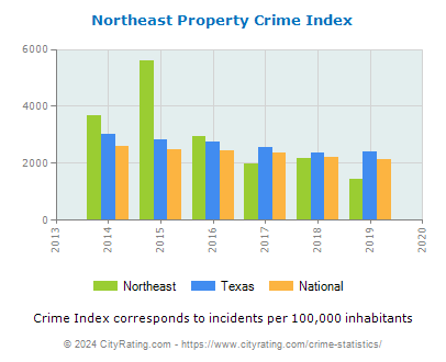 Northeast Property Crime vs. State and National Per Capita