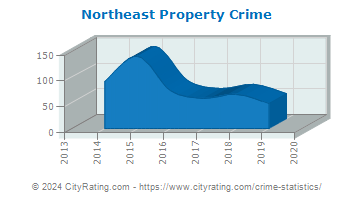 Northeast Property Crime