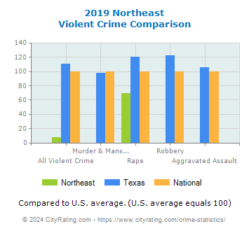 Northeast Violent Crime vs. State and National Comparison