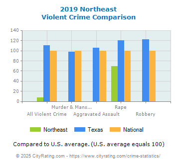 Northeast Violent Crime vs. State and National Comparison