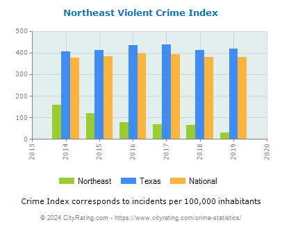 Northeast Violent Crime vs. State and National Per Capita