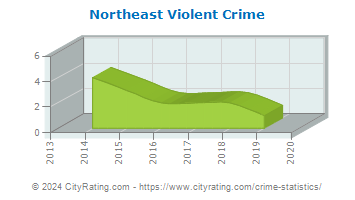 Northeast Violent Crime