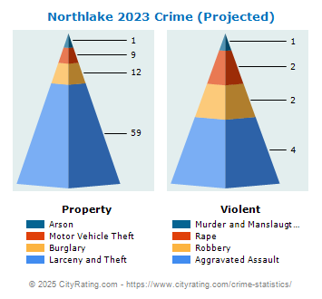 Northlake Crime 2023
