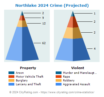 Northlake Crime 2024