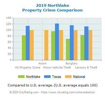 Northlake Property Crime vs. State and National Comparison