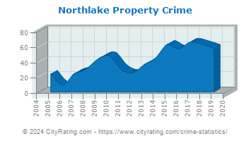 Northlake Property Crime
