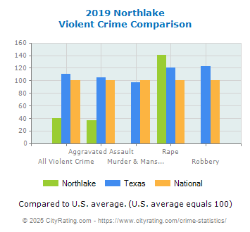 Northlake Violent Crime vs. State and National Comparison