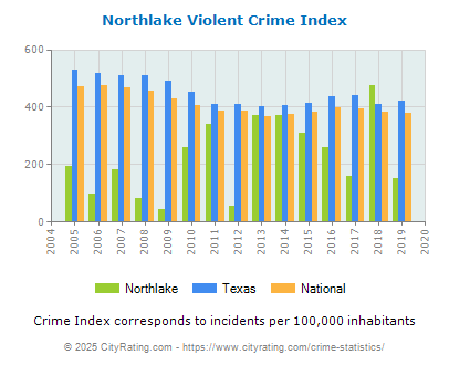 Northlake Violent Crime vs. State and National Per Capita