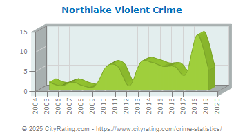 Northlake Violent Crime