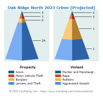 Oak Ridge North Crime 2023
