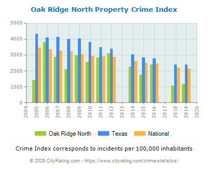 Oak Ridge North Property Crime vs. State and National Per Capita