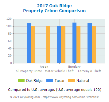 Oak Ridge Property Crime vs. State and National Comparison