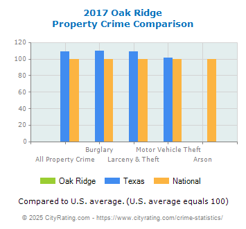 Oak Ridge Property Crime vs. State and National Comparison