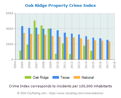 Oak Ridge Property Crime vs. State and National Per Capita